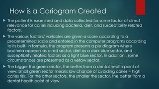 caries activity test for caries detection | PPTX
