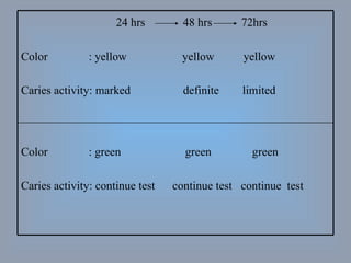 24 hrs  48 hrs  72hrs Color  : yellow  yellow  yellow Caries activity: marked  definite  limited Color  : green  green  green Caries activity: continue test  continue test  continue  test 