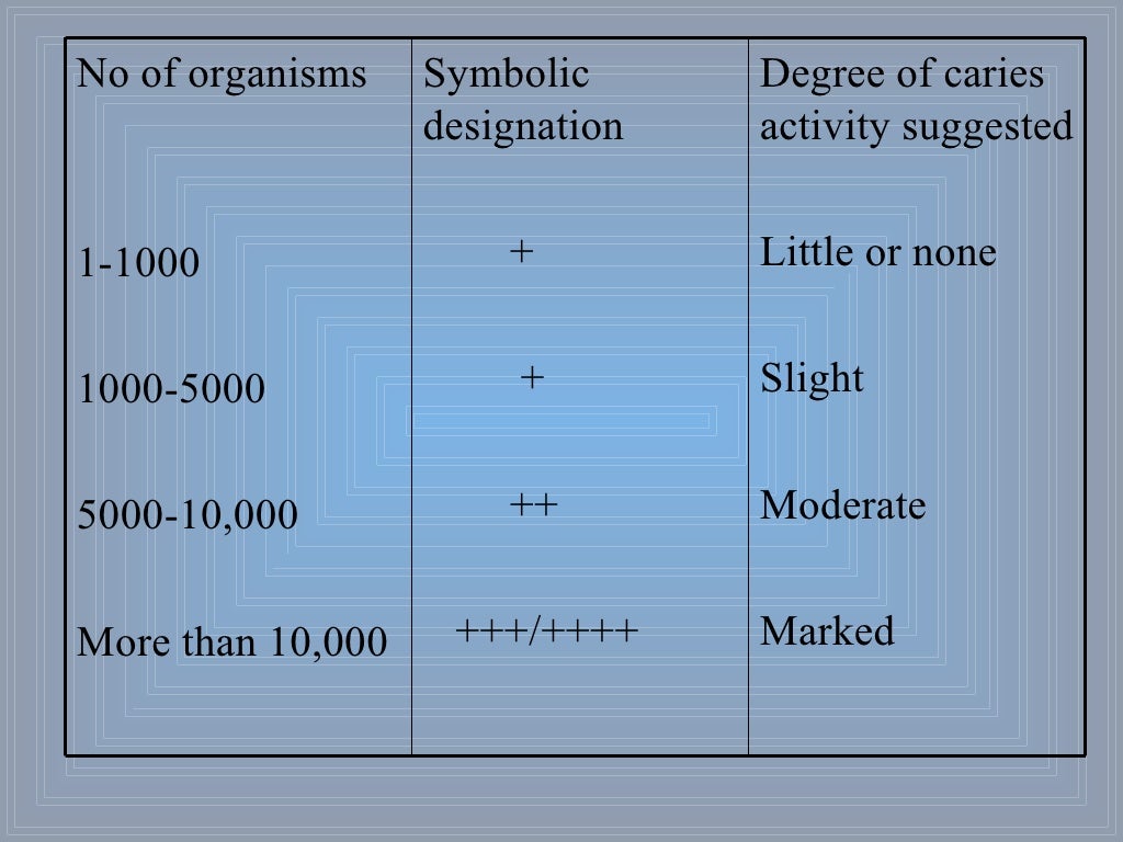 Caries Activity Tests
