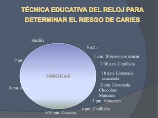 TÉCNICA EDUCATIVA DEL RELOJ PARA DETERMINAR EL RIESGO DE CARIESsueño24HORAS6 a.m.7 a.m. Biberon con azucar9 pm.7:30 a.m. Cepillado10 a.m. Limonada azucarada12 pm. LimonadaChocolateManzana8 pm. cena3pm. Almuerzo4 pm. Cepillado4:30 pm. Gaseosa
