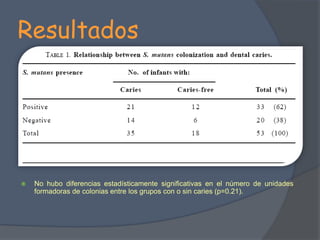 ResultadosNo hubo diferencias estadísticamente significativas en el número de unidades formadoras de colonias entre los grupos con o sin caries (p=0.21).