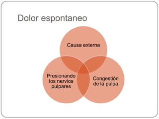 Dolor espontaneo
Causa externa
Congestión
de la pulpa
Presionando
los nervios
pulpares
 