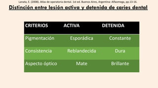 Distinción entre lesión activa y detenida de caries dental
CRITERIOS ACTIVA DETENIDA
Pigmentación Esporádica Constante
Consistencia Reblandecida Dura
Aspecto óptico Mate Brillante
Lanata, E. (2008). Atlas de operatoria dental. 1st ed. Buenos Aires, Argentina: Alfaomega, pp.13-16.
 