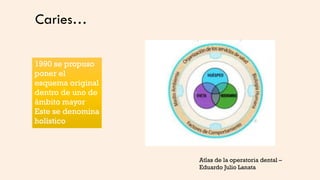 Caries…
1990 se propuso
poner el
esquema original
dentro de uno de
ámbito mayor
Este se denomina
holístico
Atlas de la operatoria dental –
Eduardo Julio Lanata
 