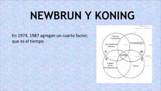 NEWBRUN Y KONING
En 1974, 1987 agregan un cuarto factor,
que es el tiempo.
 