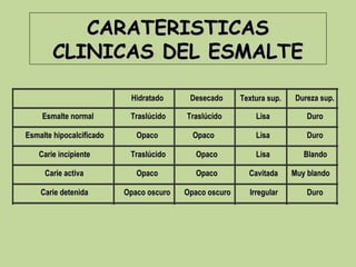 CARATERISTICAS
       CLINICAS DEL ESMALTE

                           Hidratado      Desecado      Textura sup.   Dureza sup.

    Esmalte normal         Traslúcido    Traslúcido         Lisa           Duro

Esmalte hipocalcificado      Opaco         Opaco            Lisa           Duro

   Carie incipiente        Traslúcido       Opaco           Lisa          Blando

     Carie activa            Opaco          Opaco         Cavitada     Muy blando

    Carie detenida        Opaco oscuro   Opaco oscuro     Irregular        Duro
 
