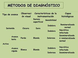 METODOS DE DIAGNÓSTICO

                    Observaci    Características de la             Capas
Tipo de avance
                    ón visual      instrumentación             histológicas
                                Dureza
                                              Sensibilidad
                                superficial
                                                               Remineralizada
                                                Indolora
                                                                  normal
   Detenida          Oscura       Dura 
                                                             Necrótica
                                                Indolora
                                                             infectada
                                                             Desmineralizada
          Avance
                    Parda       Blanda         Dolorosa      ó remineralizada
          lento 
                                                             normal
Activa 
                                                             Necrótica
          Avance                                Indolora
                    Blanca      Blanda                       infectada
          rápido 
                                                Dolorosa     Desmineralizada 
 