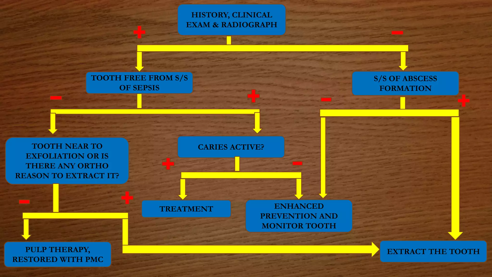 HISTORY, CLINICAL
EXAM & RADIOGRAPH
TREATMENT
S/S OF ABSCESS
FORMATION
PULP THERAPY,
RESTORED WITH PMC
EXTRACT THE TOOTH
TOOTH FREE FROM S/S
OF SEPSIS
TOOTH NEAR TO
EXFOLIATION OR IS
THERE ANY ORTHO
REASON TO EXTRACT IT?
CARIES ACTIVE?
ENHANCED
PREVENTION AND
MONITOR TOOTH
 