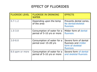 FLUORIDE LEVEL FLUORIDE IN DRINKING
WATER
EFFECTS
0.7-1.2 Depending upon the temp
of the area
Prevents dental caries.
No dental/skeletal
fluorosis
1.5-3.0 Consumption of water for a
period of 5-10 yrs or more
Milder form of dental
fluorosis
3.0-8.0 Consumption of water for a
period over 15-20 yrs
Severe form of dental
fluorosis and milder
form of skeletal
fluorosis
8.0 ppm or more Consumption of water for a
period of 5-10 yrs or more
Severe form of dental
and skeletal fluorosis
EFFECT OF FLUORIDES
 