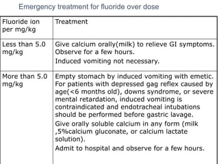 Emergency treatment for fluoride over dose
Fluoride ion
per mg/kg
Treatment
Less than 5.0
mg/kg
Give calcium orally(milk) to relieve GI symptoms.
Observe for a few hours.
Induced vomiting not necessary.
More than 5.0
mg/kg
Empty stomach by induced vomiting with emetic.
For patients with depressed gag reflex caused by
age(<6 months old), downs syndrome, or severe
mental retardation, induced vomiting is
contraindicated and endotracheal intubations
should be performed before gastric lavage.
Give orally soluble calcium in any form (milk
,5%calcium gluconate, or calcium lactate
solution).
Admit to hospital and observe for a few hours.
 