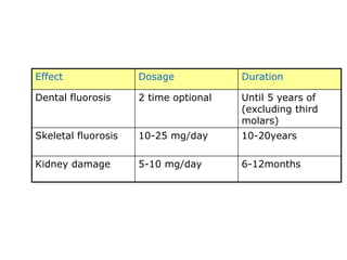 Effect Dosage Duration
Dental fluorosis 2 time optional Until 5 years of
(excluding third
molars)
Skeletal fluorosis 10-25 mg/day 10-20years
Kidney damage 5-10 mg/day 6-12months
 