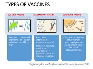 Hajishengallis and Michalek- Oral Microbiol Immunol 1999
Contains structural
elements of either
adhesins or GTF or
GBP.
Also called
attenuated
expression vectors.
Helpful in targeting
vaccine to
appropriate
lymphoid tissue for
mucosal response.
Chemical conjugation
of functionally
associated peptide
components with
bacterial
polyssacharides.
TYPES OF VACCINES
SUB UNIT VACCINE RECOMBINANT VACCINE CONJUGATE VACCINE
 