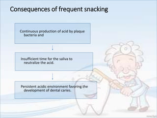 Continuous production of acid by plaque
bacteria and
Insufficient time for the saliva to
neutralize the acid.
Persistent acidic environment favoring the
development of dental caries.
Consequences of frequent snacking
 