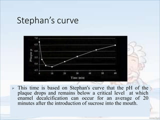Stephan’s curve
 This time is based on Stephan's curve that the pH of the
plaque drops and remains below a critical level at which
enamel decalcification can occur for an average of 20
minutes after the introduction of sucrose into the mouth.
 