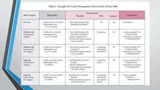 Caries risk assesment | PPTX