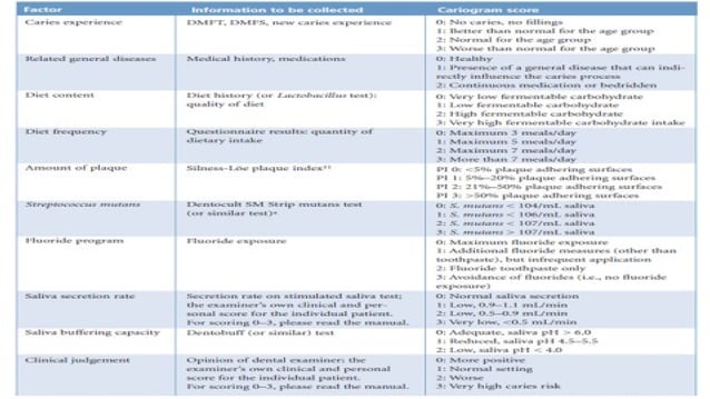 Caries risk assessment | PPT | Oral care | Personal Care