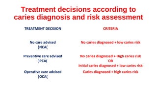 Caries risk assessment | PPT