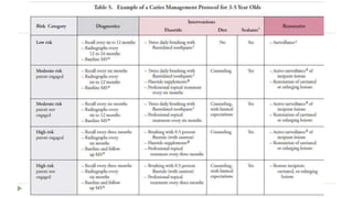 Caries risk assessment and management | PPTX
