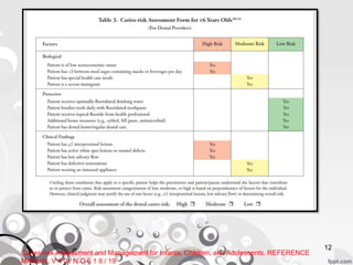 12
Caries-risk Assessment and Management for Infants, Children, and Adolescents. REFERENCE
MANUAL V 4 0 / N O 6 1 8 / 19
 