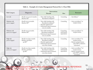 13
Caries-risk Assessment and Management for Infants, Children, and Adolescents. REFERENCE
MANUAL V 4 0 / N O 6 1 8 / 19
 