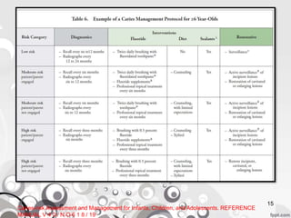 15
Caries-risk Assessment and Management for Infants, Children, and Adolescents. REFERENCE
MANUAL V 4 0 / N O 6 1 8 / 19
 