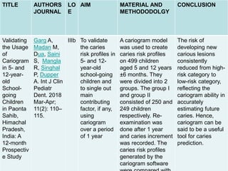 22
TITLE AUTHORS
JOURNAL
LO
E
AIM MATERIAL AND
METHODODOLGY
CONCLUSION
Validating
the Usage
of
Cariogram
in 5- and
12-year-
old
School-
going
Children
in Paonta
Sahib,
Himachal
Pradesh,
India: A
12-month
Prospectiv
e Study
Garg A,
Madan M,
Dua, Saini
S, Mangla
R, Singhal
P, Dupper
A. Int J Clin
Pediatr
Dent. 2018
Mar-Apr;
11(2): 110–
115.
IIIb To validate
the caries
risk profiles in
5- and 12-
year-old
school-going
children and
to single out
main
contributing
factor, if any,
using
cariogram
over a period
of 1 year
A cariogram model
was used to create
caries risk profiles
on 499 children
aged 5 and 12 years
±6 months. They
were divided into 2
groups. The group I
and group II
consisted of 250 and
249 children
respectively. Re-
examination was
done after 1 year
and caries increment
was recorded. The
caries risk profiles
generated by the
cariogram software
The risk of
developing new
carious lesions
consistently
reduced from high-
risk category to
low-risk category,
reflecting the
cariogram ability in
accurately
estimating future
caries. Hence,
cariogram can be
said to be a useful
tool for caries
prediction.
 