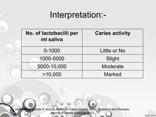 Interpretation:-
No. of lactobacilli per
ml saliva
Caries activity
0-1000 Little or No
1000-5000 Slight
5000-10,000 Moderate
>10,000 Marked
Nemmarugommula N, Arun A, Mythri H. Caries Activity Tests. Research and Reviews:
Journal of Dental Sciences 2013.
 
