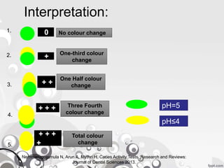 Interpretation:
No colour change
One-third colour
change
One Half colour
change
Three Fourth
colour change
Total colour
change
+ + +
+ +
+
0
+ + +
+
pH≤4
pH=5
1.
2.
3.
4.
5.
Nemmarugommula N, Arun A, Mythri H. Caries Activity Tests. Research and Reviews:
Journal of Dental Sciences 2013.
 