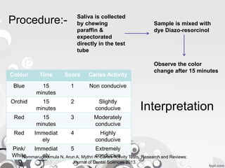 Procedure:- Saliva is collected
by chewing
paraffin &
expectorated
directly in the test
tube
Sample is mixed with
dye Diazo-resorcinol
Observe the color
change after 15 minutes
Interpretation
Colour Time Score Caries Activity
Blue 15
minutes
1 Non conducive
Orchid 15
minutes
2 Slightly
conducive
Red 15
minutes
3 Moderately
conducive
Red Immediat
ely
4 Highly
conducive
Pink/
White
Immediat
ely
5 Extremely
conduciveNemmarugommula N, Arun A, Mythri H. Caries Activity Tests. Research and Reviews:
Journal of Dental Sciences 2013.
 