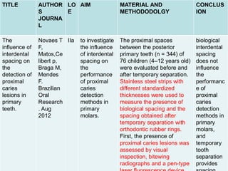 69
TITLE AUTHOR
S
JOURNA
L
LO
E
AIM MATERIAL AND
METHODODOLGY
CONCLUS
ION
The
influence of
interdental
spacing on
the
detection of
proximal
caries
lesions in
primary
teeth.
Novaes T
F,
Matos,Ce
libert p,
Braga M,
Mendes
F.
Brazilian
Oral
Research
. Aug
2012
IIa to investigate
the influence
of interdental
spacing on
the
performance
of proximal
caries
detection
methods in
primary
molars.
The proximal spaces
between the posterior
primary teeth (n = 344) of
76 children (4–12 years old)
were evaluated before and
after temporary separation.
Stainless steel strips with
different standardized
thicknesses were used to
measure the presence of
biological spacing and the
spacing obtained after
temporary separation with
orthodontic rubber rings.
First, the presence of
proximal caries lesions was
assessed by visual
inspection, bitewing
radiographs and a pen-type
biological
interdental
spacing
does not
influence
the
performanc
e of
proximal
caries
detection
methods in
primary
molars,
and
temporary
tooth
separation
provides
TITLE AUTHOR
S
JOURNA
L
LO
E
AIM MATERIAL AND
METHODODOLGY
CONCLUS
ION
The
influence of
interdental
spacing on
the
detection of
proximal
caries
lesions in
primary
teeth.
Novaes T
F,
Matos,Ce
libert p,
Braga M,
Mendes
F.
Brazilian
Oral
Research
. Aug
2012
IIa to investigate
the influence
of interdental
spacing on
the
performance
of proximal
caries
detection
methods in
primary
molars.
The proximal spaces
between the posterior
primary teeth (n = 344) of
76 children (4–12 years old)
were evaluated before and
after temporary separation.
Stainless steel strips with
different standardized
thicknesses were used to
measure the presence of
biological spacing and the
spacing obtained after
temporary separation with
orthodontic rubber rings.
First, the presence of
proximal caries lesions was
assessed by visual
inspection, bitewing
radiographs and a pen-type
biological
interdental
spacing
does not
influence
the
performanc
e of
proximal
caries
detection
methods in
primary
molars,
and
temporary
tooth
separation
provides
 