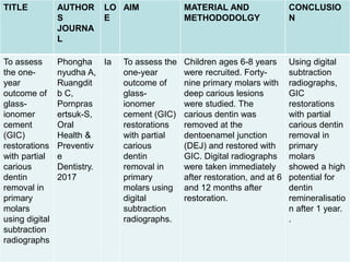 78
TITLE AUTHOR
S
JOURNA
L
LO
E
AIM MATERIAL AND
METHODODOLGY
CONCLUSIO
N
To assess
the one-
year
outcome of
glass-
ionomer
cement
(GIC)
restorations
with partial
carious
dentin
removal in
primary
molars
using digital
subtraction
radiographs
Phongha
nyudha A,
Ruangdit
b C,
Pornpras
ertsuk-S,
Oral
Health &
Preventiv
e
Dentistry.
2017
Ia To assess the
one-year
outcome of
glass-
ionomer
cement (GIC)
restorations
with partial
carious
dentin
removal in
primary
molars using
digital
subtraction
radiographs.
Children ages 6-8 years
were recruited. Forty-
nine primary molars with
deep carious lesions
were studied. The
carious dentin was
removed at the
dentoenamel junction
(DEJ) and restored with
GIC. Digital radiographs
were taken immediately
after restoration, and at 6
and 12 months after
restoration.
Using digital
subtraction
radiographs,
GIC
restorations
with partial
carious dentin
removal in
primary
molars
showed a high
potential for
dentin
remineralisatio
n after 1 year.
.
 