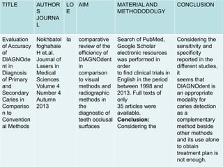 86
TITLE AUTHOR
S
JOURNA
L
LO
E
AIM MATERIAL AND
METHODODOLGY
CONCLUSION
Evaluation
of Accuracy
of
DIAGNOde
nt in
Diagnosis
of Primary
and
Secondary
Caries in
Compariso
n to
Convention
al Methods
Nokhbatol
foghahaie
H et.al.
Journal of
Lasers in
Medical
Sciences
Volume 4
Number 4
Autumn
2013
Ia comparative
review of the
efficiency of
DIAGNOdent
in
comparison
to visual
methods and
radiographic
methods in
the
diagnostic of
teeth occlusal
surfaces
Search of PubMed,
Google Scholar
electronic resources
was performed in
order
to find clinical trials in
English in the period
between 1998 and
2013. Full texts of
only
35 articles were
available.
Conclusion:
Considering the
Considering the
sensitivity and
specificity
reported in the
different studies,
it
seems that
DIAGNOdent is
an appropriate
modality for
caries detection
as a
complementary
method beside
other methods
and its use alone
to obtain
treatment plan is
not enough.
 