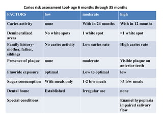 FACTORS low moderate high
Caries activity none With in 24 months With in 12 months
Demineralized
areas
No white spots 1 white spot >1 white spot
Family history-
mother, father,
siblings
No caries activity Low caries rate High caries rate
Presence of plaque none moderate Visible plaque on
anterior teeth
Fluoride exposure optimal Low to optimal low
Sugar consumption With meals only 1-2 b/w meals >3 b/w meals
Dental home Established Irregular use none
Special conditions Enamel hypoplasia
impaired salivary
flow
Caries risk assessment tool- age 6 months through 35 months
 