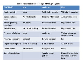 FACTORS low moderate high
Caries activity none With in 24 months With in 12 months
Demineralized
areas
No white spots Inactive white spot Active white spots
Parent/primery
caregiver
No decay Low caries rate High caries rate
Family history No caries activity Low caries rate High caries rate
Presence of plaque none moderate Visible plaque on
anterior teeth
Fluoride exposure optimal Low to optimal low
Sugar consumption With meals only 1-2 b/w meals >3 b/w meals
Dental home Established Irregular use none
Special conditions Special needs
patient
Enamel hypoplasia
impaired salivary
flow
Caries risk assessment tool- age 3 through 5 years
 