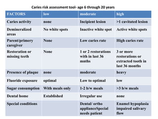 FACTORS low moderate high
Caries activity none Incipient lesion >1 cavitated lesion
Demineralized
areas
No white spots Inactive white spot Active white spots
Parent/primery
caregiver
None Low caries rate High caries rate
Restoration or
missing teeth
None 1 or 2 restorations
with in last 36
mnths
3 or more
restorations or
extracted tooth in
last 36 months
Presence of plaque none moderate heavy
Fluoride exposure optimal Low to optimal low
Sugar consumption With meals only 1-2 b/w meals >3 b/w meals
Dental home Established Irregular use none
Special conditions Dental/ ortho
applianceSpecial
needs patient
Enamel hypoplasia
impaired salivary
flow
Caries risk assessment tool- age 6 through 20 years
 