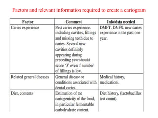 Factors and relevant information required to create a cariogram
 
