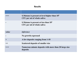 +++ S.Mutans is present at level higher than 105
CFU per ml of whole saliva
- S.Mutans is present at less than 104
CFU per ml of whole saliva
value inference
- No growth expressed
+ A few deposits ranging from 1-10
++ Scattered deposits of smaller size
+++ Numerous minute deposits with more than 20 large size
deposits
Results
 