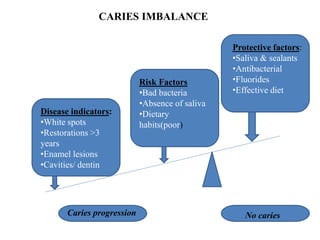 Disease indicators:
•White spots
•Restorations >3
years
•Enamel lesions
•Cavities/ dentin
Risk Factors
•Bad bacteria
•Absence of saliva
•Dietary
habits(poor)
Protective factors:
•Saliva & sealants
•Antibacterial
•Fluorides
•Effective diet
Caries progression No caries
CARIES IMBALANCE
 