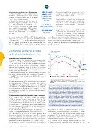 Ralentissement des déclarations d’embauches
Au 3e
trimestre 2021, la hausse des déclarations
préalables à l’embauche (DPAE, hors intérim)
­
s’atténue fortement (+ 18,9 % sur un an après
+ 80,5 % au trimestre précédent).
La décélération concerne tous les types de
contrats en région : les CDD d’un mois ou moins
(61,9 % des DPAE) sont en hausse de + 22,6 %
sur un an (+ 10,4 % par rapport au niveau d’avant-
crise). Les CDI progressent de + 18,2 % (évolution
similaire par rapport à fin 2019). Les CDD de plus
d’un mois sont en hausse de + 9,8 % (+ 96,4 % sur
deux ans).
Le secteur des Services (63,9 % des DPAE) est le plus dyna-
mique sur un an avec + 24,9 %, proche de l’évolution observée
sur deux ans (+ 23,7 %). Le secteur de l’Industrie se démarque,
avec une hausse importante de ses embauches par rap-
port à fin 2019 (+ 53,8 % contre + 12,5 % sur un an). Dans la
Construction, les DPAE progressent de + 
18,4 
%
par rapport au niveau d’avant-crise, mais sont en
diminution de − 4,5 % sur un an.
Les embauches progressent pour l’ensemble des
établissements, quelle que soit leur taille. Les
moins de 10 salariés enregistrent la plus forte
croissance (+ 32,1 % sur un an, + 51,8 % par rapport
à fin 2019).
L’augmentation annuelle des DPAE profite
à ­
l’ensemble des départements de la région.
En effet, au 3e
trimestre 2021, les embauches
dans les Alpes-Maritimes renouent avec la crois-
sance. Dans ce département, elles s’accroissent de + 
15,4 
%
sur un an dans le secteur des Hôtels, cafés et restaurants, mais
peinent toutefois à retrouver leur niveau d’avant-crise (− 2,8 %).
Les DPAE relevant de la Construction, quant à elles, diminuent
de – 8,0 % sur un an.
Un marché du travail proche
de la situation d’avant-crise
Nouvelle stabilité du taux de chômage*
En Provence - Alpes - Côte d’Azur, le taux de chômage localisé
est de nouveau stable au 3e
trimestre 2021 et se maintient à
9,1 % de la population active, un niveau proche de celui d’avant-
crise. Sur un an, il recule fortement (− 1,3 point), le 3e
trimestre
2020 ayant été marqué par le retour sur le marché du travail des
personnes en recherche d’emploi, personnes qui s’en étaient
retirées lors du 1er
confinement.
En France métropolitaine, le taux de chômage est quasi stable
(+ 0,1 point) et s’établit à 7,9 % de la population active au 3e
 tri-
mestre 2021, après deux trimestres de stabilité. Sur un an, il
diminue d’un point.
Au niveau départemental, le taux de chômage recule (− 0,4 point)
dans les Hautes-Alpes (7,3 %), qui retrouvent leur niveau de
début 2020. Le repli est plus modéré (entre − 0,2 et − 0,1 point)
dans le Var (8,5 %), les Alpes-Maritimes (8,8 %) et les Alpes-de-
Haute-Provence (9,2 %). À l’inverse, le taux s’élève de + 0,1 point
dans les Bouches-du-Rhône (9,4 %) et de + 0,2 point dans le
Vaucluse (10,5 %).
La demande d’emploi se rapproche de son niveau d’avant-crise
Au 3e
trimestre 2021, la région compte en moyenne
491 500  demandeurs d’emploi inscrits sur les listes de Pôle
emploi en catégories A, B, C (tenus de faire des actes positifs
de recherche d’emploi, en activité réduite ou sans activité).
Ce nombre reste + 1,9 % au-dessus de son niveau d’avant-crise
bien qu’il recule sur un trimestre (− 2,5 %, soit − 12 500 deman-
deurs d’emploi, après + 0,4 %).
Le repli trimestriel est plus marqué pour les hommes (− 3,1 %
après + 0,2 %) que pour les femmes (− 1,9 % après + 0,5 %).
C’est chez les jeunes de moins de 25 ans que la baisse de la
demande d’emploi est la plus vive sur un trimestre (− 6,4 %, après
− 0,5 %), en lien avec la forte augmentation des embauches en
contrat d’apprentissage. À l’inverse, la classe d’âge des 50 ans ou
plus est celle qui décroît le moins vite (− 0,8 %, après + 0,9 %).
Pour le deuxième trimestre consécutif depuis le début de la
crise sanitaire, le nombre de demandeurs d’emploi de longue
durée (inscrits depuis un an ou plus) se replie (− 4,1 %, après
− 0,9 %), si bien que leur part dans l’ensemble des inscrits de
catégories A, B, C continue de décroître pour s’établir à 47,9 %
(− 0,8 point sur un trimestre). Le nombre d’inscrits depuis moins
d’un an décroît ce trimestre (− 0,9 %, après + 1,6 %).
Au 3e
trimestre 2021, la demande d’emploi recule dans tous
les départements de la région. Elle repart à la baisse dans les
Note : données trimestrielles provisoires ; estimation à +/– 0,3 point près du niveau du
taux de chômage national et de son évolution d’un trimestre à l’autre.
Source : Insee – Taux de chômage au sens du BIT (national), taux de chômage localisé
(régional).
3
+ 0,3 % d’emplois
salariés sur le
trimestre, soit
6 400 emplois
en plus
Le tertiaire
marchand ralentit
– 18,9 % de DPAE
sur un an
7 %
8 %
9 %
10 %
11 %
12 %
Taux de chômage
Données CVS
Provence - Alpes - Côte d’Azur France métropolitaine
9,1%
7,9%
2011 2013 2017 2019
2015 2021 T3
* Précaution : en 2020, le taux de chômage a connu de fortes fluctuations.
Au 2e
trimestre, avec le confinement général de la population, un grand
nombre de personnes avaient basculé temporairement vers l’inactivité, faute
notamment de pouvoir réaliser des recherches actives d’emploi dans les
conditions habituelles. Le taux de chômage avait alors reculé « en trompe-
l’œil » malgré une chute inédite de l’emploi. Au 3e
trimestre, le retour à un com-
portement plus habituel de recherche et un niveau d’emploi encore déprimé
avaient conduit à un fort rebond du taux de chômage. Au 4e
trimestre, le taux
s’était de nouveau replié, sous l’effet conjoint de la poursuite du rebond de
l’emploietdelalégèrebaissedutauxd’activitéliéeaudeuxièmeconfinement.
Au 1er
trimestre 2021, la stabilité du taux de chômage résulte à la fois de celle
du taux d’emploi et de la persistance d’un comportement de retrait d’activité,
dû au maintien des restrictions sanitaires. Au 2e
trimestre, elle s’explique à
l’inverse par une hausse du taux d’emploi et par le retour sur le marché du
travail de personnes qui s’en étaient retirées. Au 3e
trimestre, elle résulte de
fortes augmentations concomitantes de l’emploi et de la population active.
O b s e r v a t i o n P a r t e n a r i a l e d e l a C o n j o n c t u r e - 3 e
t r i m e s t r e 2 0 2 1
 