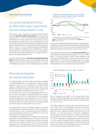 Le nombre de bénéficiaires
du RSA rejoint pour la première
fois son niveau d’avant-crise
En Provence - Alpes - Côte d’Azur, le nombre de foyers bénéfi-
ciaires du Revenu de solidarité active (RSA) continue de reculer
en rythme annuel : − 7,9 % fin septembre 2021 (soit 13 800 foyers
bénéficiaires en moins), après − 5,6 % fin juin 2021. Ce recul,
plus prononcé en région qu’en France métropolitaine (− 6,0 %),
est constaté dans tous les départements, plus particulièrement
dans les Alpes-Maritimes et les Bouches-du-Rhône (respecti-
vement − 12,9 % et − 8,0 %). Le nombre de foyers allocataires du
RSA, qui s’établit fin septembre 2021 à 160 200 dans la région,
retrouve ainsi son niveau d’avant-crise (+ 0,1 % par rapport à
février 2020). Les données disponibles fin octobre 2021 confir-
ment le recul observé depuis fin mai.
Lenombredebénéficiairesdel’Allocationdesolidaritéspécifique
(ASS), qui s’élève à 28 300 à la fin du 3e
trimestre 2021, continue de
baisser sur un an mais à un rythme nettement ralenti (− 7,4 %, soit
– 2 300 bénéficiaires, après − 18,5 %). Cela s’explique par l’arrêt des
mesuresdeprolongationdesdroitsàl’allocationchômagequiper-
mettaient une prolongation automatique des versements jusqu’au
30 juin 2021. Ce recul, qui concerne tous les départements de la
région, est proche de celui observé au niveau national (− 6,2 %).
LenombredefoyersbénéficiairesdelaPrimed’activité(PA)repart
à la hausse à fin septembre 2021 en région (+ 3,7 %, soit + 13 300,
après − 0,1 %) pour atteindre 376 300. Cette progression, qui
concerne tous les départements, est moins prononcée en France
métropolitaine (+ 2,4 %). Alors qu’il se rapprochait de son niveau
d’avant-crise fin juin 2021, le nombre de bénéficiaires s’en éloigne
fin septembre (+ 3,3 %), et cela se poursuit fin octobre 2021.
Recul des embauches
au mois de novembre
En novembre 2021, plus de 152 500 déclarations préalables
à l’embauche (DPAE) ont été enregistrées en région, soit une
hausse de + 46,0 % sur un an. Néanmoins, le nombre de DPAE
régresse comparativement à la période d’avant-crise, lié à la
diminution du nombre de CDD d’un mois ou mois. Tous types de
contrats confondus, les DPAE sont en recul sur un mois.
En novembre 2021, les CDI sont dynamiques aussi bien en
annuel (+ 59,8 % par rapport à novembre 2020) qu’en comparai-
son d’avant-crise (+ 13,1 %). Les CDD de plus d’un mois suivent
la même tendance avec une croissance sur un an de + 39,6 %
(+ 9,6 % par rapport à fin 2019). Les CDD d’un mois ou moins, qui
représentent plus de six embauches sur dix en novembre 2021,
ne retrouvent pas leur niveau d’avant-crise (− 9,2 %).
Les embauches du secteur des Hôtels, cafés et restaurants
n’atteignent pas leur niveau de fin 2019 (− 23,9 %) mais augmen-
tent fortement sur un an. Les secteurs de l’Industrie et des Ser-
vices sont dynamiques en annuel, contrairement à celui de la
Construction qui enregistre une baisse.
Si l’ensemble des établissements enregistre une hausse de
leurs DPAE, ce sont principalement les entreprises de moins de
10 salariés qui présentent la plus forte croissance sur ­­
l’année
(+ 75,9 %) et par rapport à 2019 (+ 7,0 %). Leurs embauches
représentent 27 % des déclarations du mois. Enfin, les DPAE
effectuées par les établissements de 50 à 249 salariés renouent
avec la croissance par rapport à leur niveau d’avant-crise,
­
tandis que celles enregistrées par les établissements de 10 à
49 salariés et de 250 salariés et plus diminuent respectivement
de − 7,4 % et − 9,4 %.
Les DPAE progressent en annuel dans tous les départements
de la région. 48 
% des déclarations du mois de novembre
proviennent des Bouches-du-Rhône (+ 33 % sur un an). Les
Alpes-Maritimes, jusqu’alors fortement touchées par la crise
sanitaire, en raison d’une forte concentration d’établisse-
ments relevant du secteur des Hôtels, cafés et restaurants et
des activités du tourisme, affichent une croissance annuelle
de + 
83,5 
%. Cependant, le département accuse une perte de
– 14 % par rapport à novembre 2019. Par rapport à la situation
d’avant-crise, seuls les départements de la zone alpine et les
Bouches-du-Rhône sont en croissance, celle-ci est particuliè-
rement marquée dans les Hautes-Alpes (+ 15,9 %).
I N D I C AT E U R S C O M P L É M E N TA I R E S
6
Janv. Fév. Mars Avril Mai Juin Juillet
2020 2021
Août
- 70 %
- 35 %
0 %
+ 35 %
+ 70 %
+ 105 %
+ 140 %
Évolution des DPAE en Provence - Alpes - Côte d'Azur
Nov. Sept. Oct. Nov.
Déc.
– 35%
– 37% – 31% – 33%
– 2%
+ 125%
+ 34%
+ 6%
+ 21% + 19%
+ 46%
+ 18%
+ 115%
– 31%
– 41%
– 14%
– 7% – 4% – 4%
– 1% 0% – 3%
Évolution sur un an
Évolution sur deux ans
Source : Urssaf, Acoss – DPAE.
* 
Pour le RSA et la PA, la notion de bénéficiaires renvoie à celle de foyer et non d’individu.
Pour l’AAH et l’ASS, elle renvoie à l’individu qui perçoit l’allocation.
Source : Cnaf, Allstat FR6 et FR2 ; MSA ; Pôle emploi, FNA - Traitements : Drees
Note : données provisoires
RSA ASS AAH PA
Évolution du nombre de bénéﬁciaires*
des principales
prestations sociales en Provence - Alpes - Côte d’Azur
Données brutes, base 100 à ﬁn février 2020
Fév. 2020 Sept. 2021
85
90
95
100
105
110
115
O b s e r v a t i o n P a r t e n a r i a l e d e l a C o n j o n c t u r e - 3 e
t r i m e s t r e 2 0 2 1
 