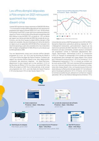 7
Les offres d’emploi déposées
à Pôle emploi en 2021 retrouvent
quasiment leur niveau
d’avant-crise
L’année2021avoisinelesniveauxobservésen2019(303100offres,
− 1 %enannuel),lenombred’offresdéposéesesttrèsnettementen
progression par rapport à l’année 2020 (+ 34 % soit + 76 100 offres).
Entre janvier et avril 2021, où des restrictions sanitaires étaient en
vigueurenFrance,levolumedesoffresd’emploienregistréesétait
bien inférieur à celui de 2019 (− 33 % en janvier et − 25 % en février
par rapport aux mêmes périodes de 2019). Dès la levée de ces res-
trictions, une très forte hausse du dépôt d’offres d’emploi à Pôle
emploi est constatée. Des pics historiques ont même été atteints
en région en juin et septembre 2021 (31 000 offres mensuels). Une
très forte dynamique a alors été constatée entre mai et décembre
2021, la région comptabilisant 21 000 offres en cumul de plus que
la même période en 2019.
Tous les départements voient leurs volumes d’offres d’emploi
progresser sur un an : de + 22 % pour les Bouches-du-Rhône à
+ 47 % pour le Var et les Alpes-de-Haute-Provence. Toutefois, par
rapport aux volumes d’offres d’avant-crise, deux départements
connaissent des évolutions négatives : les Alpes-Maritimes,
département le plus impacté par la crise sanitaire (− 14 %), et
les Bouches-du-Rhône (− 8 %), tous deux concentrent 60 % des
offres de la région en 2021. Sur la même période, le Var connait
une progression de + 
24 
%, suivi des Alpes-de-Haute-Provence
(+ 15 %), du Vaucluse (+ 13 %), et des Hautes-Alpes (+ 11 %).
L’ensemble des secteurs (NA17) progressent entre 2021 et 2020, à
l’exception d’Agriculture, sylviculture, pêche qui régresse de − 8 %.
L’Hébergement-restauration, particulièrement impacté par les
restrictionssanitairesde2020,rebondit(+ 72 %).Surdeuxans,les
évolutions sont plus contrastées, certains secteurs connaissent
une progression comme la Fabrication d’équipements élec-
triques, électroniques, informatiques (+ 45 %), la Construction
(+ 19 %), le Transport et entreposage (+ 10 %) tandis que d’autres
ne parviennent pas à rattraper leur niveau d’avant crise comme
pour l’Information-communication (− 30 %), le Commerce (− 12 %),
­l’Hébergement-restauration (− 7 %). Le constat est similaire sur
les sous-secteurs (NAF 732), leurs volumes d’offres progressent
sur un an, mais leurs évolutions sont plus contrastées en compa-
raison des niveaux d’avant-crise. Les hausses les plus fortes sont
observéespourlaRestaurationdetyperapide(+ 24 %)etlaBoulan-
gerie et boulangerie pâtisserie (+ 24 %). À l’inverse, sont en baisse
le Commerce de détail de pain, pâtisserie et confiserie en magasin
spécialisé(− 38 %),etlesHôtelsethébergementssimilaires(− 17 %).
À télécharger
Insee conjoncture
Provence - Alpes - Côte d’Azur
Janvier 2022

La note de conjoncture de la Dreets
Provence - Alpes - Côte d’Azur
Janvier 2022

Statistiques et analyses
Pôle emploi, janvier 2022

La conjoncture en Provence -
Alpes - Côte d’Azur
Banque de France, janvier 2022

Stat’UR Provence -
Alpes - Côte d’Azur
Urssaf, janvier 2022
Volume mensuel d’offres déposées à Pôle emploi
en Provence - Alpes - Côte d’Azur
2019 2020 2021
Janvier Avril
Mars
Février Mai Juin Juillet Août Sept. Oct. Nov. Déc.
5 000
15 000
25 000
35 000
Source:Pôleemploi– STMATOffres,donnéesbrutes.
O b s e r v a t i o n P a r t e n a r i a l e d e l a C o n j o n c t u r e - 3 e
t r i m e s t r e 2 0 2 1
 