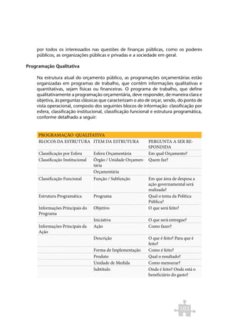 por todos os interessados nas questões de finanças públicas, como os poderes
    públicos, as organizações públicas e privadas e a sociedade em geral.

Programação Qualitativa

    Na estrutura atual do orçamento público, as programações orçamentárias estão
    organizadas em programas de trabalho, que contêm informações qualitativas e
    quantitativas, sejam físicas ou financeiras. O programa de trabalho, que define
    qualitativamente a programação orçamentária, deve responder, de maneira clara e
    objetiva, às perguntas clássicas que caracterizam o ato de orçar, sendo, do ponto de
    vista operacional, composto dos seguintes blocos de informação: classificação por
    esfera, classificação institucional, classificação funcional e estrutura programática,
    conforme detalhado a seguir:


     PROGRAMAÇÃO QUALITATIVA
     BLOCOS DA ESTRUTURA ITEM DA ESTRUTURA                  PERGUNTA A SER RE-
                                                            SPONDIDA
     Classificação por Esfera      Esfera Orçamentária      Em qual Orçamento?
     Classificação Institucional   Órgão / Unidade Orçamen- Quem faz?
                                   tária
                                   Orçamentária
     Classificação Funcional       Função / Subfunção         Em que área de despesa a
                                                              ação governamental será
                                                              realizada?
     Estrutura Programática        Programa                   Qual o tema da Política
                                                              Pública?
     Informações Principais do     Objetivo                   O que será feito?
     Programa
                                   Iniciativa                 O que será entregue?
     Informações Principais da     Ação                       Como fazer?
     Ação
                                   Descrição                  O que é feito? Para que é
                                                              feito?
                                   Forma de Implementação     Como é feito?
                                   Produto                    Qual o resultado?
                                   Unidade de Medida          Como mensurar?
                                   Subtítulo                  Onde é feito? Onde está o
                                                              beneficiário do gasto?




                                                                              103
 