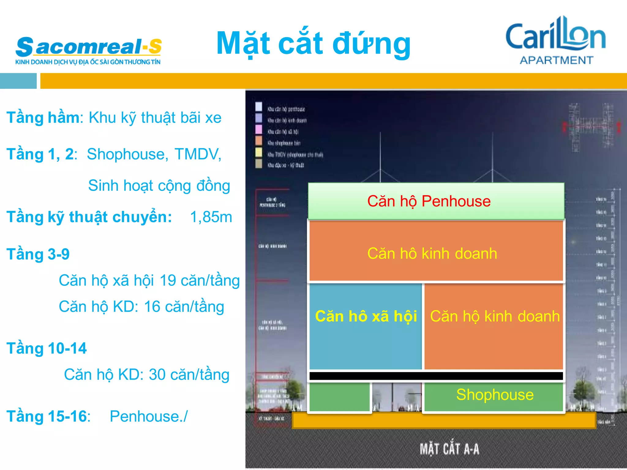 Mặt cắt đứng

Tầng hầm: Khu kỹ thuật bãi xe

Tầng 1, 2: Shophouse, TMDV,
             Sinh hoạt cộng đồng
                                           Căn hộ Penhouse
Tầng kỹ thuật chuyển:       1,85m

Tầng 3-9                                   Căn hô kinh doanh
       Căn hộ xã hội 19 căn/tầng
       Căn hộ KD: 16 căn/tầng
                                     Căn hô xã hội Căn hộ kinh doanh

Tầng 10-14
       Căn hộ KD: 30 căn/tầng
                                                      Shophouse
Tầng 15-16:    Penhouse./
 