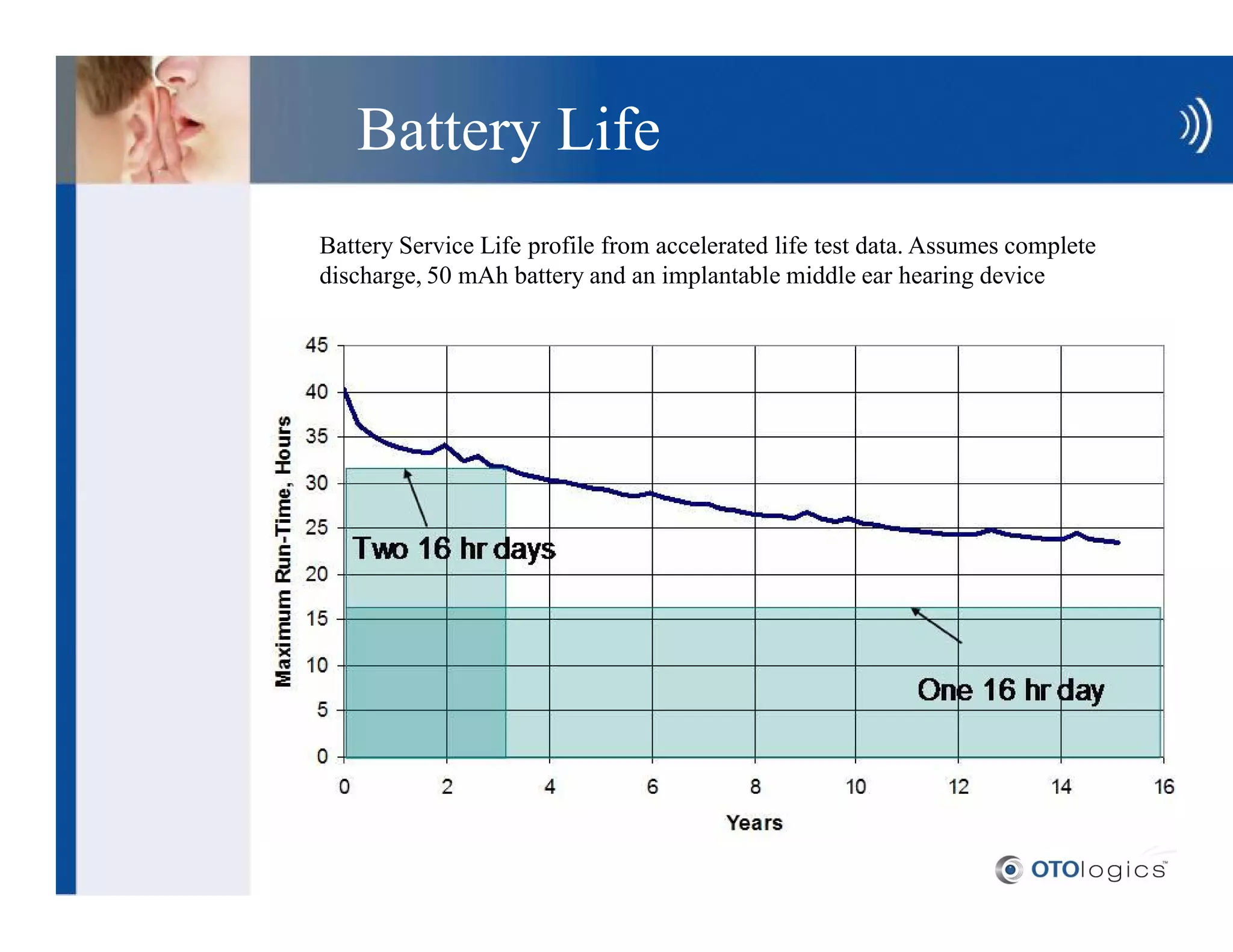 Battery Life
Battery Service Life profile from accelerated life test data. Assumes complete
discharge, 50 mAh battery and an implantable middle ear hearing device
 