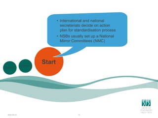 2024-06-23 12
• International and national
secretariats decide on action
plan for standardisation process
• NSBs usually set up a National
Mirror Committees (NMC)
Start
Concept
Decision
 