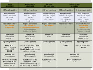Weiss NEJM 1992 Valdes-Socin NEJM 2004 Beckers CO Endo 2006 Lofrano-Porto NEJM 2007 H 17 ans impubère H 30 ans impubère H 20 ans impubère H 38 ans impubère H 30 ans  sous Testo Bilan hormonal Testo  = effondrée LH = 2xN FSH = N Bilan hormonal Testo = 0,3 ng/ml LH = ND FSH = 23 UI/l Inh B = N Bilan hormonal Testo = 0,3 ng/ml LH = ND FSH = 26 UI/l Bilan hormonal Testo = 0,97 ng/ml LH = ND FSH = 20,4 UI/l Inh B = N Bilan hormonal Testo = 1,88 ng/ml LH = ND FSH = 12,8 UI/l Inh B = N Biopsie testiculaire SPG arrêtée c Leydig = 0 Biopsie testiculaire SPG réduite ++ c Leydig rares immatures TS hypoplasiques Prédom. c  Sertoli Biopsie testiculaire SPG arrêtée Biopsie testiculaire - Biopsie testiculaire SPG arrêtée c Leydig = 0 TS hypoplasiques Prédom. c  Sertoli Traitement Testostérone puis hCG Traitement Testostérone puis hCG Traitement hCG Traitement Testostérone Traitement Testostérone depuis 25 ans Spermogramme Après hCG : Spz = 11 x10 6  /ml Mob. = 50% OLIGO Spermogramme Initial et après Testo :  AZOO Après hCG :  OLIGO sévère  mais formes typiques et mob. N Spermogramme - Spermogramme AZOO Spermogramme Initial et après Testo :  AZOO Mutation LH  FS homozygote Etude fonctionnelle Bioactivité LH = 0 Dimérisation + Liaison LHR = 0 Mutation LH  FS homozygote Etude fonctionnelle   Bioactivité LH = 0 Hétérodimérisation   /   = 0 Sécrétion LH   et LH  /   = 0 Mutation LH  homozygote Etude fonctionnelle = 0 Mutation LH  homozygote Etude fonctionnelle   = 0 