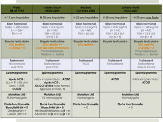 Weiss NEJM 1992 Valdes-Socin NEJM 2004 Beckers CO Endo 2006 Lofrano-Porto NEJM 2007 H 17 ans impubère H 30 ans impubère H 20 ans impubère H 38 ans impubère H 30 ans  sous Testo Bilan hormonal Testo  = effondrée LH = 2xN FSH = N Bilan hormonal Testo = 0,3 ng/ml LH = ND FSH = 23 UI/l Inh B = N Bilan hormonal Testo = 0,3 ng/ml LH = ND FSH = 26 UI/l Bilan hormonal Testo = 0,97 ng/ml LH = ND FSH = 20,4 UI/l Inh B = N Bilan hormonal Testo = 1,88 ng/ml LH = ND FSH = 12,8 UI/l Inh B = N Biopsie testiculaire SPG arrêtée c Leydig = 0 Biopsie testiculaire SPG réduite ++ c Leydig rares immatures TS hypoplasiques Prédom. c  Sertoli Biopsie testiculaire SPG arrêtée Biopsie testiculaire - Biopsie testiculaire SPG arrêtée c Leydig = 0 TS hypoplasiques Prédom. c  Sertoli Traitement Testostérone puis hCG Traitement Testostérone puis hCG Traitement hCG Traitement Testostérone Traitement Testostérone depuis 25 ans Spermogramme Après hCG : Spz = 11 x10 6  /ml Mob. = 50% OLIGO Spermogramme Initial et après Testo :  AZOO Après hCG :  OLIGO sévère  mais formes typiques et mob. N Spermogramme - Spermogramme AZOO Spermogramme Initial et après Testo :  AZOO Mutation LH  FS homozygote Etude fonctionnelle Bioactivité LH = 0 Dimérisation + Liaison LHR = 0 Mutation LH  FS homozygote Etude fonctionnelle   Bioactivité LH = 0 Hétérodimérisation   /   = 0 Sécrétion LH   et LH  /   = 0 Mutation LH  homozygote Etude fonctionnelle = 0 Mutation LH  homozygote Etude fonctionnelle   = 0 