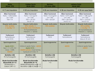 Weiss NEJM 1992 Valdes-Socin NEJM 2004 Beckers CO Endo 2006 Lofrano-Porto NEJM 2007 H 17 ans impubère H 30 ans impubère H 20 ans impubère H 38 ans impubère H 30 ans  sous Testo Bilan hormonal Testo  = effondrée LH = 2xN FSH = N Bilan hormonal Testo = 0,3 ng/ml LH = ND FSH = 23 UI/l Inh B = N Bilan hormonal Testo = 0,3 ng/ml LH = ND FSH = 26 UI/l Bilan hormonal Testo = 0,97 ng/ml LH = ND FSH = 20,4 UI/l Inh B = N Bilan hormonal Testo = 1,88 ng/ml LH = ND FSH = 12,8 UI/l Inh B = N Biopsie testiculaire SPG arrêtée c Leydig = 0 Biopsie testiculaire SPG réduite ++ c Leydig rares immatures TS hypoplasiques Prédom. c  Sertoli Biopsie testiculaire SPG arrêtée Biopsie testiculaire - Biopsie testiculaire SPG arrêtée c Leydig = 0 TS hypoplasiques Prédom. c  Sertoli Traitement Testostérone puis hCG Traitement Testostérone puis hCG Traitement hCG Traitement Testostérone Traitement Testostérone depuis 25 ans Spermogramme Après hCG : Spz = 11 x10 6  /ml Mob. = 50% OLIGO Spermogramme Initial et après Testo :  AZOO Après hCG :  OLIGO sévère  mais formes typiques et mob. N Spermogramme - Spermogramme AZOO Spermogramme Initial et après Testo :  AZOO Mutation LH  FS homozygote Etude fonctionnelle Bioactivité LH = 0 Dimérisation + Liaison LHR = 0 Mutation LH  FS homozygote Etude fonctionnelle   Bioactivité LH = 0 Hétérodimérisation   /   = 0 Sécrétion LH   et LH  /   = 0 Mutation LH  homozygote Etude fonctionnelle = 0 Mutation LH  homozygote Etude fonctionnelle   = 0 