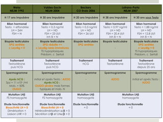 Weiss NEJM 1992 Valdes-Socin NEJM 2004 Beckers CO Endo 2006 Lofrano-Porto NEJM 2007 H 17 ans impubère H 30 ans impubère H 20 ans impubère H 38 ans impubère H 30 ans  sous Testo Bilan hormonal Testo  = effondrée LH = 2xN FSH = N Bilan hormonal Testo = 0,3 ng/ml LH = ND FSH = 23 UI/l Inh B = N Bilan hormonal Testo = 0,3 ng/ml LH = ND FSH = 26 UI/l Bilan hormonal Testo = 0,97 ng/ml LH = ND FSH = 20,4 UI/l Inh B = N Bilan hormonal Testo = 1,88 ng/ml LH = ND FSH = 12,8 UI/l Inh B = N Biopsie testiculaire SPG arrêtée c Leydig = 0 Biopsie testiculaire SPG réduite ++ c Leydig rares immatures TS hypoplasiques Prédom. c  Sertoli Biopsie testiculaire SPG arrêtée Biopsie testiculaire - Biopsie testiculaire SPG arrêtée c Leydig = 0 TS hypoplasiques Prédom. c  Sertoli Traitement Testostérone puis hCG Traitement Testostérone puis hCG Traitement hCG Traitement Testostérone Traitement Testostérone depuis 25 ans Spermogramme Après hCG : Spz = 11 x10 6  /ml Mob. = 50% OLIGO Spermogramme Initial et après Testo :  AZOO Après hCG :  OLIGO sévère  mais formes typiques et mob. N Spermogramme - Spermogramme AZOO Spermogramme Initial et après Testo :  AZOO Mutation LH  FS homozygote Etude fonctionnelle Bioactivité LH = 0 Dimérisation + Liaison LHR = 0 Mutation LH  FS homozygote Etude fonctionnelle   Bioactivité LH = 0 Hétérodimérisation   /   = 0 Sécrétion LH   et LH  /   = 0 Mutation LH  homozygote Etude fonctionnelle = 0 Mutation LH  homozygote Etude fonctionnelle   = 0 