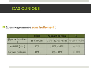 Spermogrammes  sans traitement  : CAS CLINIQUE Initial Pendant 10 mois  N [Spermatozoïdes] 68 x 10 6 /ml 76.4 - 127 x 10 6 /ml 40-200 x 10 6 /ml Mobilité (a+b) 20% 25% - 35% >= 50% Formes typiques 20% 5% - 23% >= 30% 